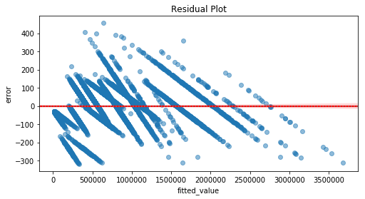 Plot of Residuals by Fitted Values: useful for Linearity and Error Variance